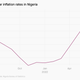 A chart of inflation in Nigeria from July 2021 to July 2022